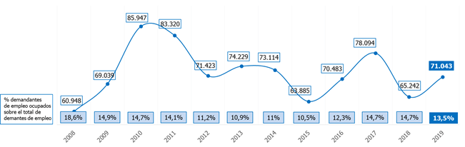 El paro baja un 0,13% en marzo en la Comunidad de Madrid 2