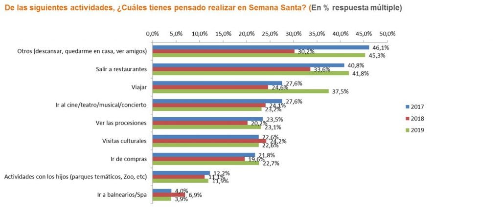 Los madrileños tienen intención de gastar una media de 741 euros esta Semana Santa, un 84% más que el año pasado 1
