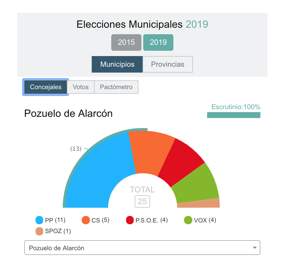 El Partido Popular gana las elecciones en Pozuelo de Alarcón 1