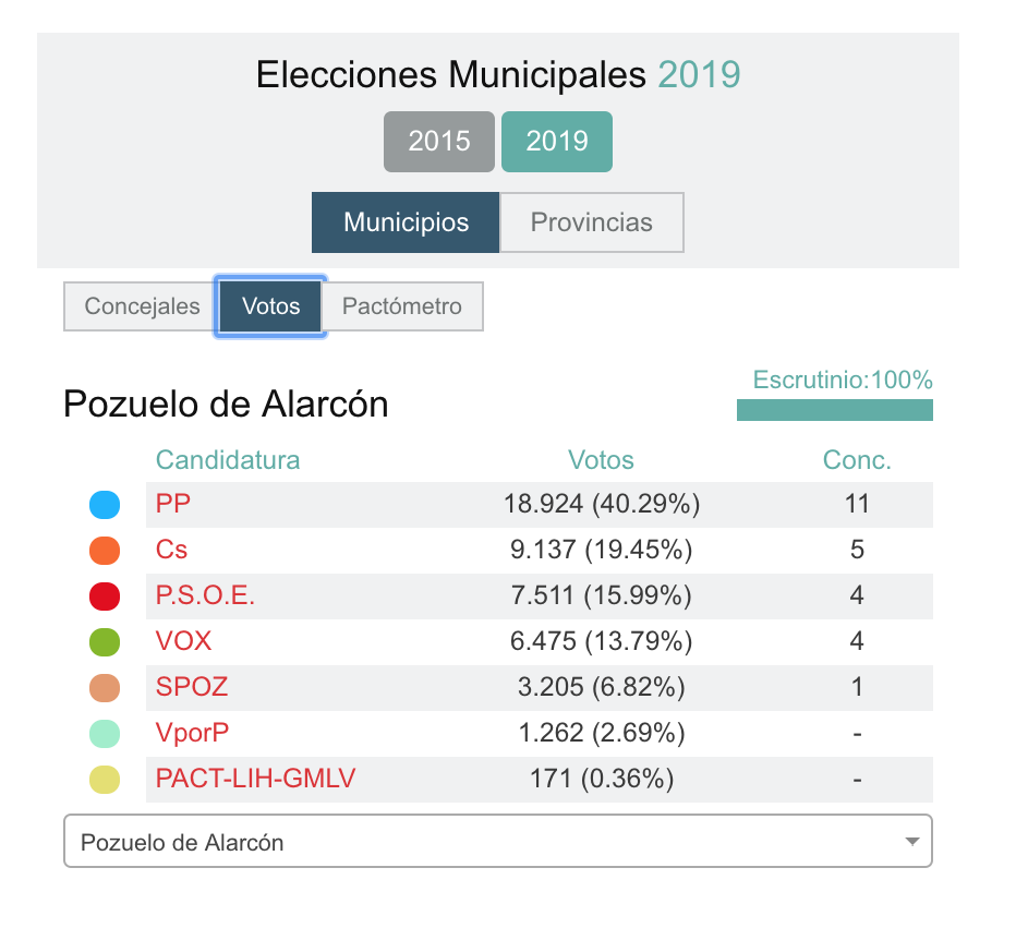 El Partido Popular gana las elecciones en Pozuelo de Alarcón 2