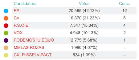 El PP gana en Las Rozas rozando la mayoría absoluta 4