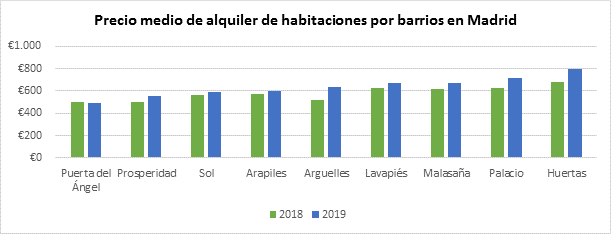 El barrio más caro y más barato para alquilar piso compartido en Madrid 1