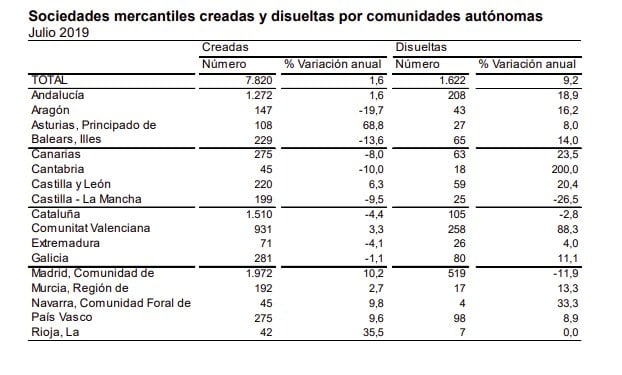 Madrid lidera la creación de empresas con el 23,3 % del total nacional 2