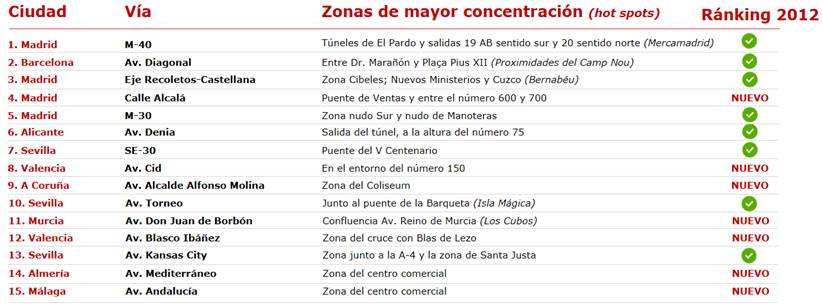 Accidentes urbanos: estos son los Puntos Rojos de Madrid 1
