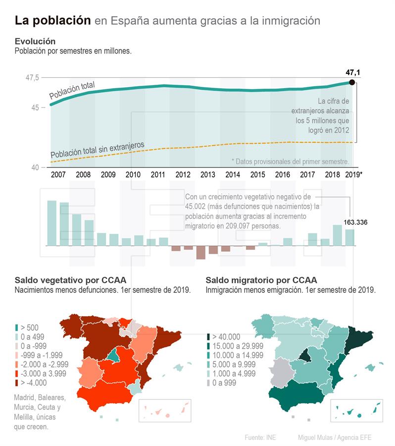 Baleares, Madrid y Canarias, donde más crece la población 2