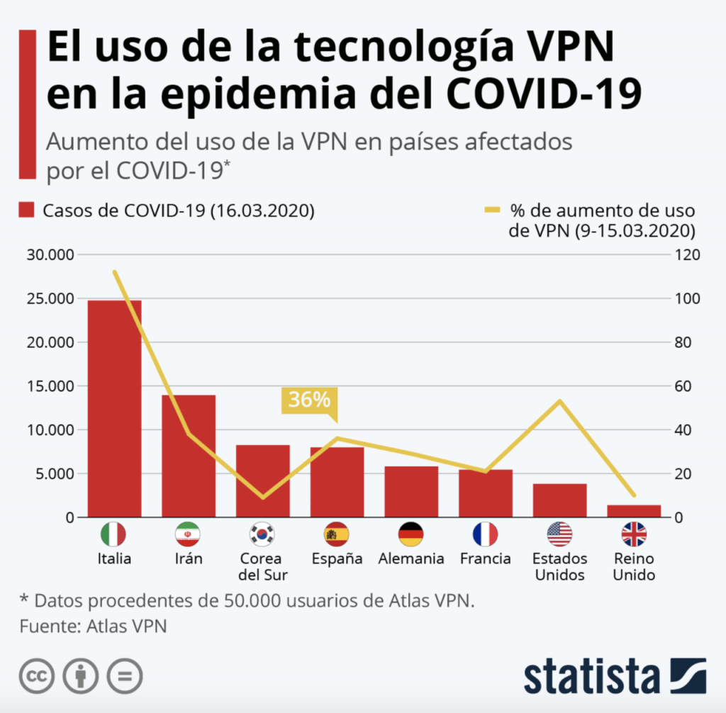El aumento del uso de las VPN durante el confinamiento 1