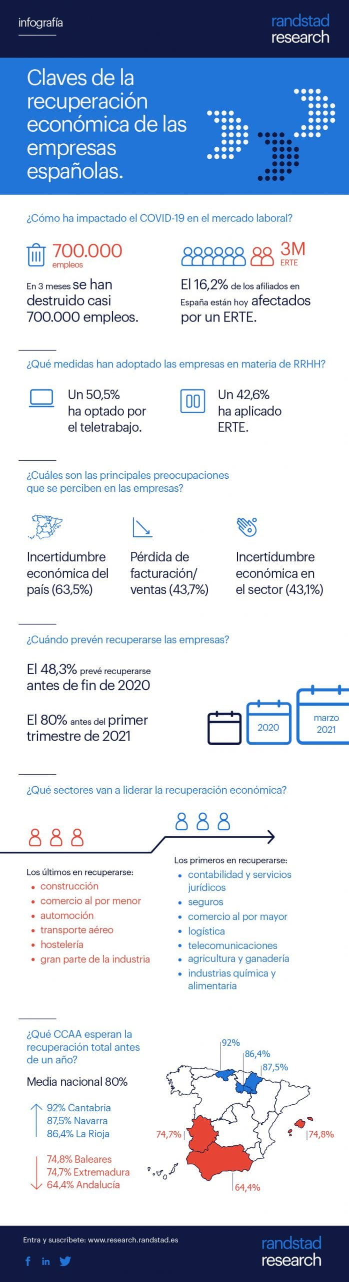El 78% de los empresarios madrileños confía en recuperarse antes de junio de 2021 6