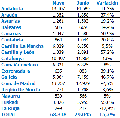 Madrid, segunda región con más empleo en el sector de la logística 6