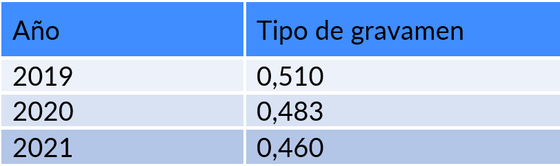 Madrid rebaja el IBI, impuestos y tasas en 2021: 107,5 M€ 1