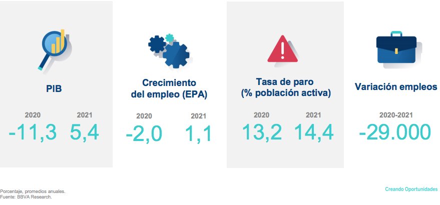 BBVA Research: el PIB de Madrid crecerá un 5,4% en 2021 3