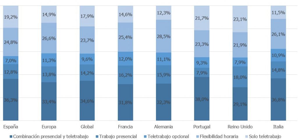 El teletrabajo ha venido para quedarse: esto es lo que piensan los españoles 1