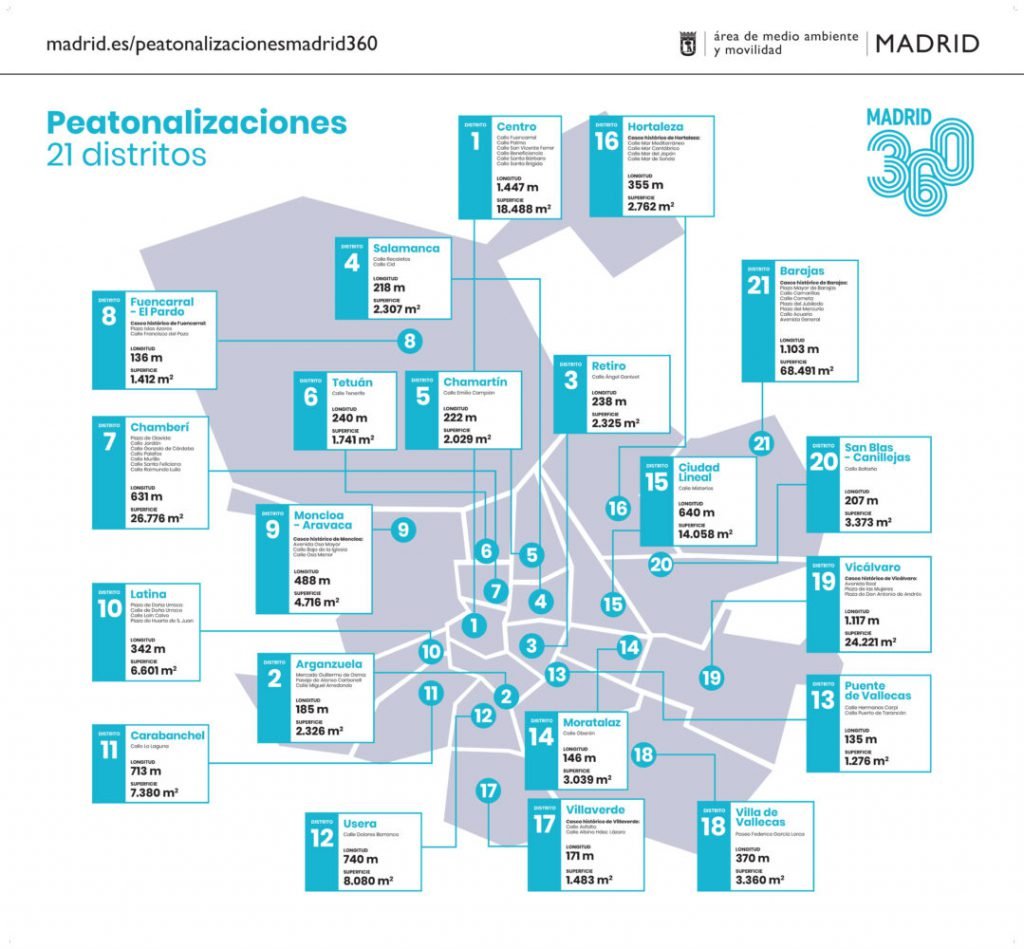 200.000 m2 de nuevas zonas peatonales: mapa de distribución por distritos 1