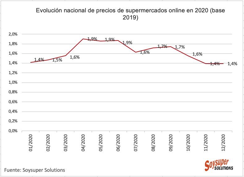 La cesta de la compra online se incrementa un 0,9% en Madrid 1