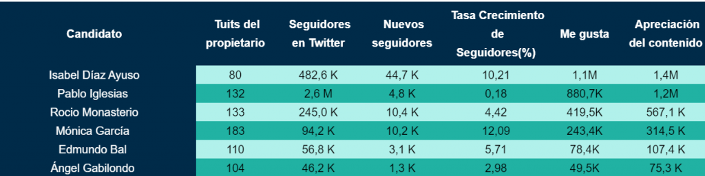 Díaz Ayuso, candidata más influyente en Twitter durante la precampaña 2