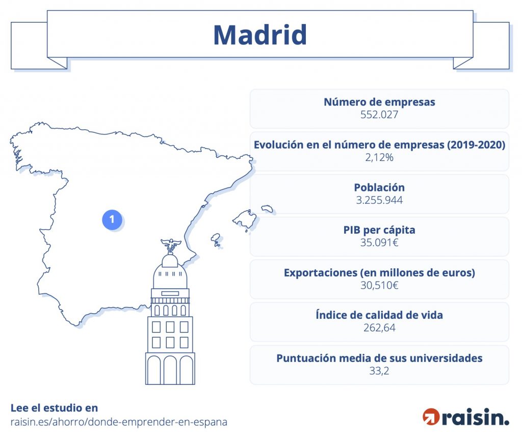 Madrid, la mejor ciudad de España para emprender 3