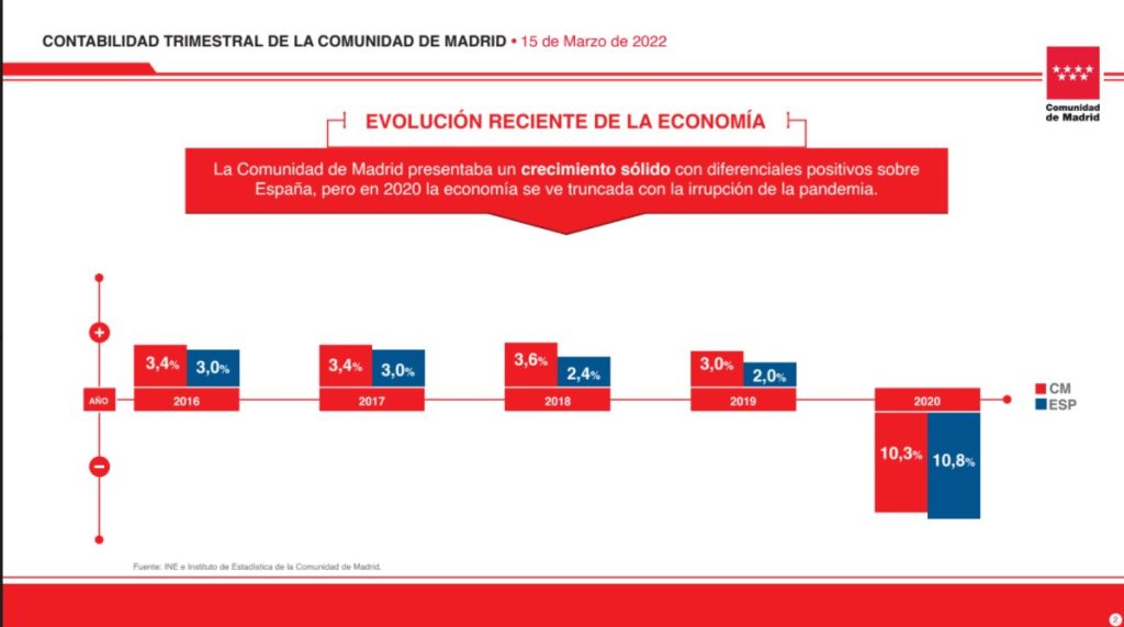 La economía madrileña creció un 6,5% en 2021 1