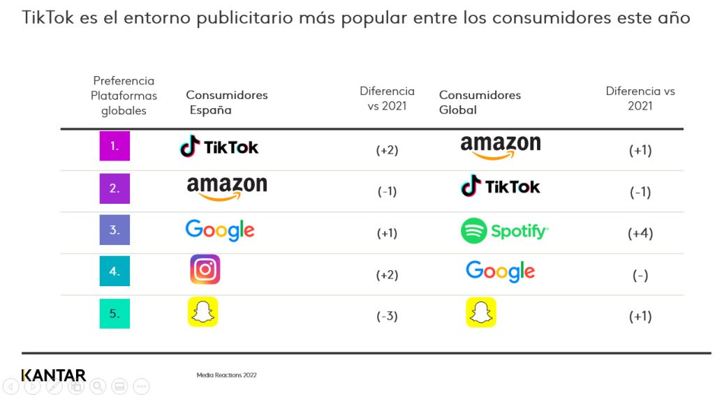TikTok, entorno publicitario más popular entre los consumidores españoles 2