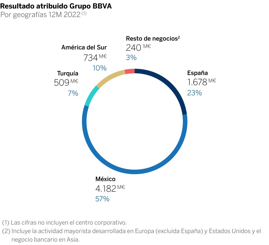 BBVA obtiene el mayor beneficio de su historia en 2022: 6.420 millones de euros 6