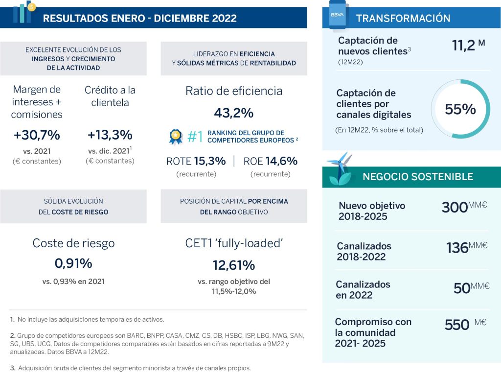BBVA obtiene el mayor beneficio de su historia en 2022: 6.420 millones de euros 1
