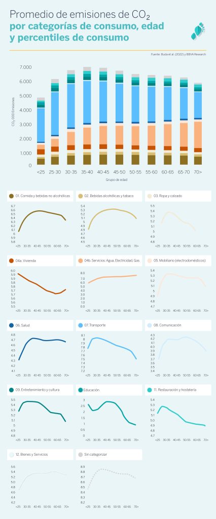 Los adultos de entre 35 y 40 años emiten un 10% más de CO2 que la media 3