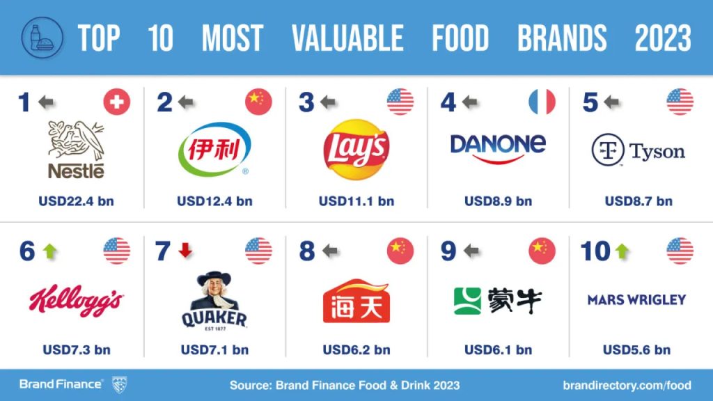 Nestlé lídera el ranking de marcas de alimentos más valiosas del mundo 1