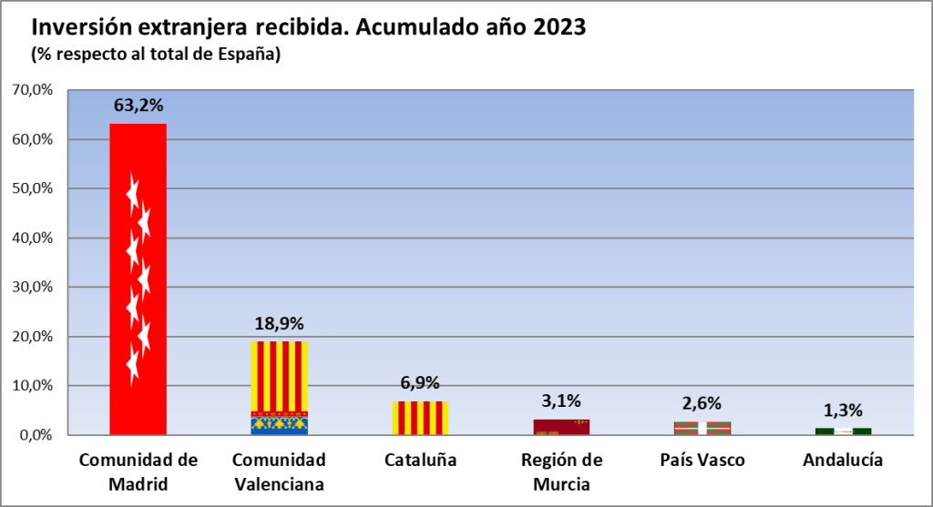 Madrid atrae en 2023 el 63,2% de la inversión extranjera en toda España 1