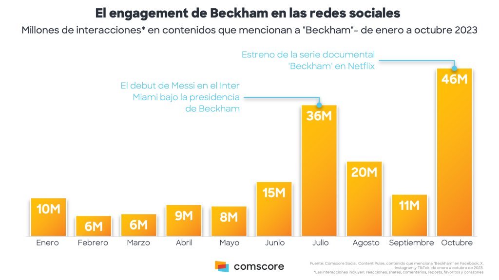 El efecto de la serie Beckham en las redes sociales: récord de interacciones 3