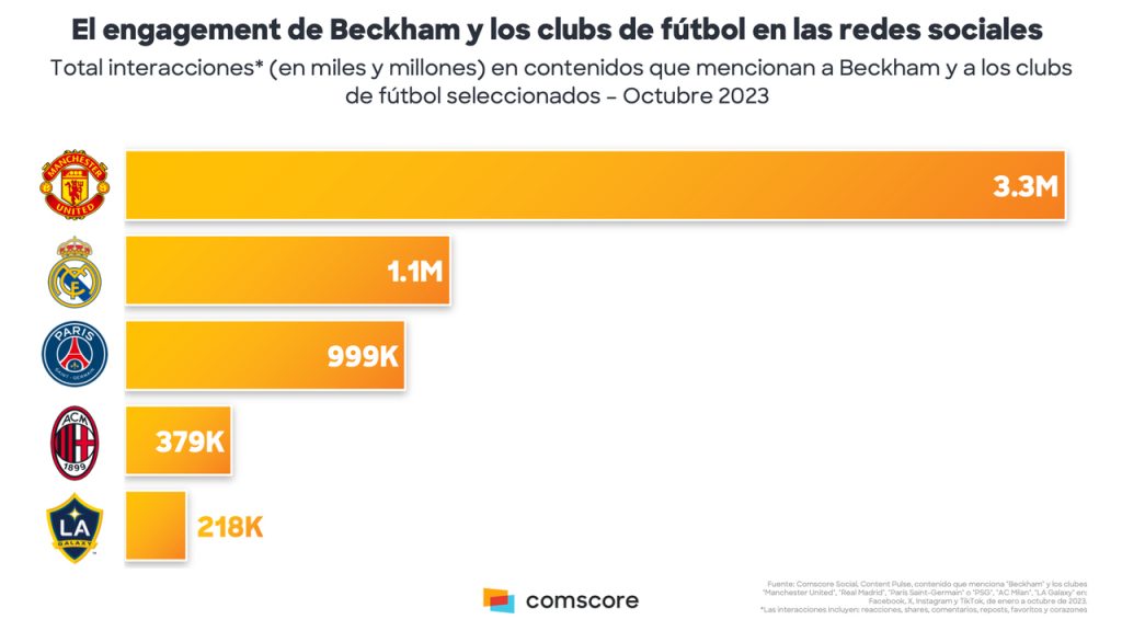 El efecto de la serie Beckham en las redes sociales: récord de interacciones 4