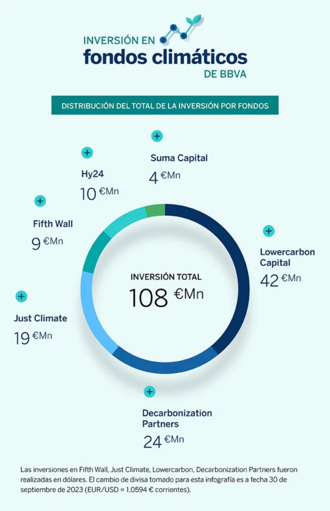 La inversión en fondos de descarbonización de BBVA alcanza los 108 millones de euros 11