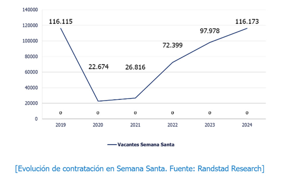 La Semana Santa generará 13.500 contratos en la Comunidad de Madrid: un 21,4% más que en 2023 14