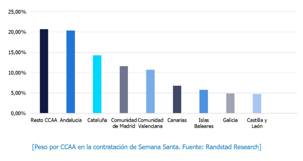 La Semana Santa generará 13.500 contratos en la Comunidad de Madrid: un 21,4% más que en 2023 16