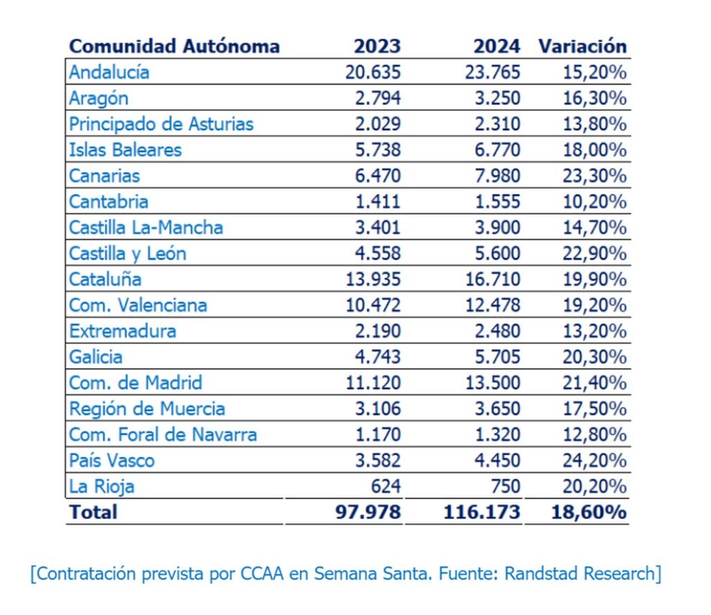La Semana Santa generará 13.500 contratos en la Comunidad de Madrid: un 21,4% más que en 2023 15